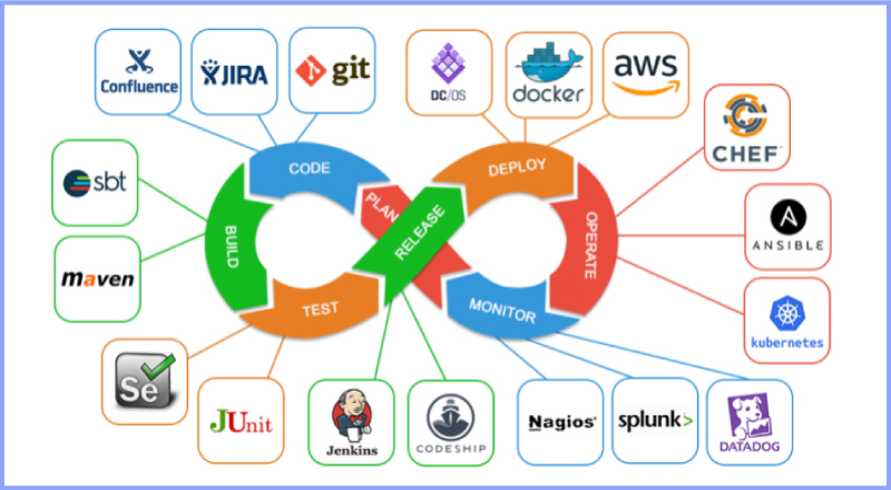 DevOps and CI/CD pipeline in software development.