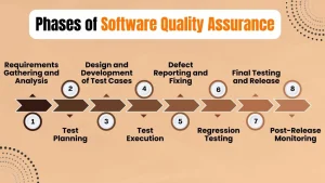 Software testing and quality assurance process in software development