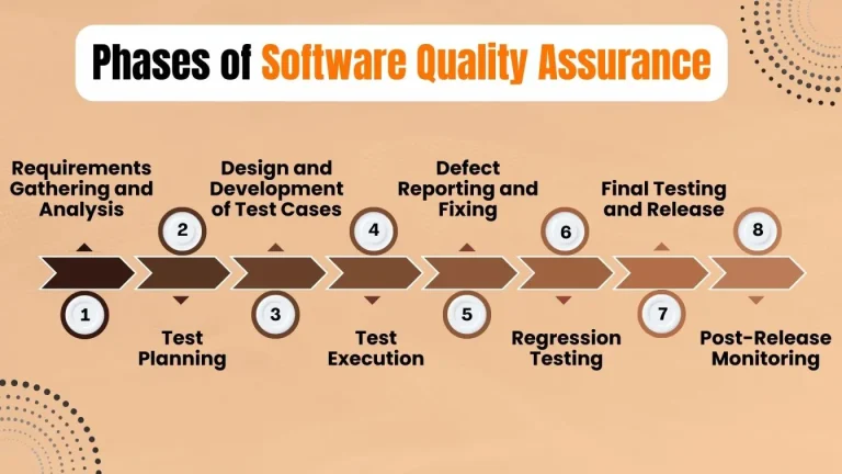 Software testing and quality assurance process in software development