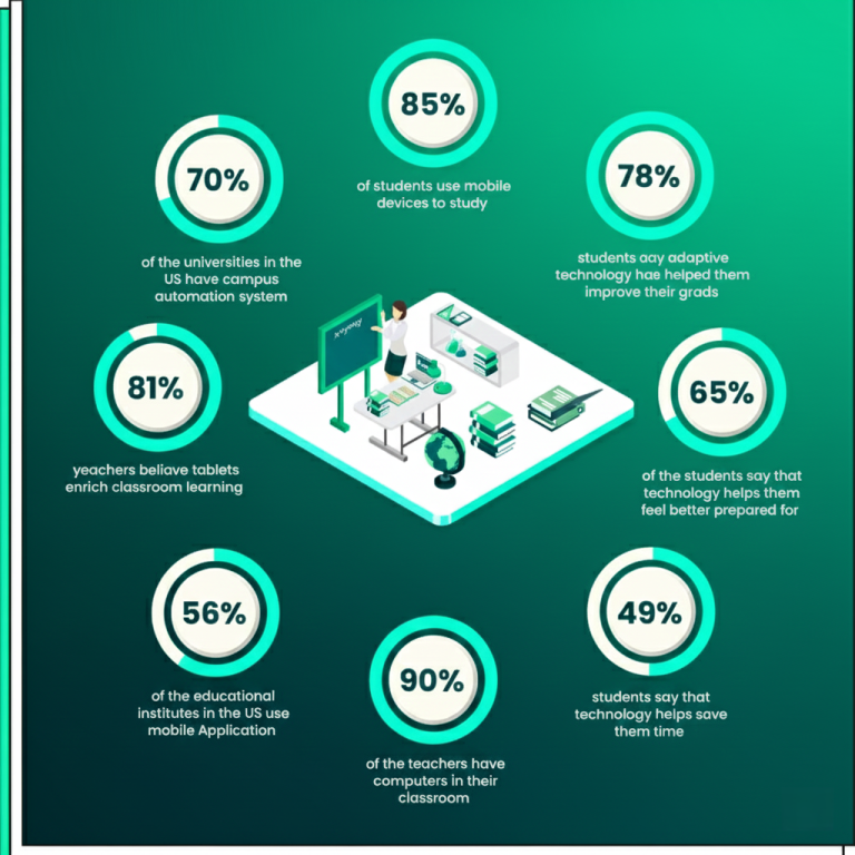 Technology transforming modern education and learning