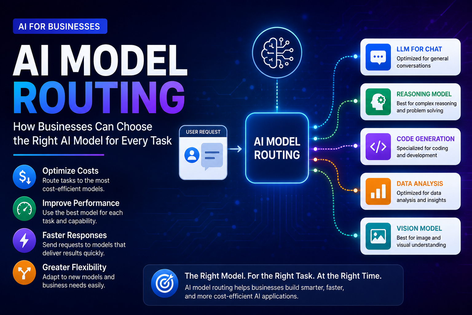 AI model routing for businesses choosing the right AI model for every task